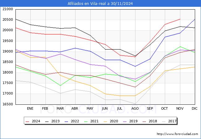 Evolucin Afiliados a la Seguridad Social para el Municipio de Vila-real hasta Noviembre del 2024.
