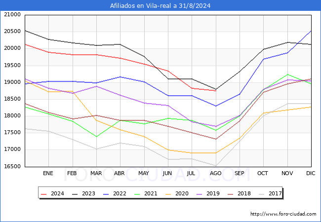 Evolucin Afiliados a la Seguridad Social para el Municipio de Vila-real hasta Agosto del 2024.