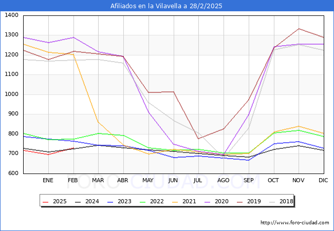 Evolucin Afiliados a la Seguridad Social para el Municipio de la Vilavella hasta Febrero del 2025.