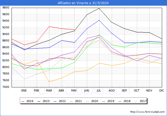 Evolucin Afiliados a la Seguridad Social para el Municipio de Vinars hasta Mayo del 2024.