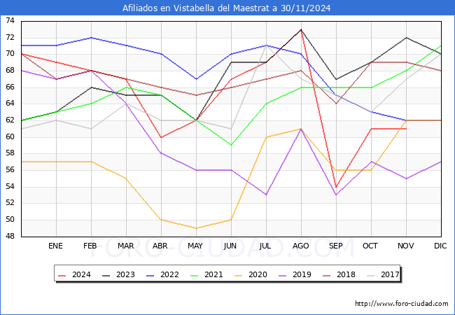 Evolucin Afiliados a la Seguridad Social para el Municipio de Vistabella del Maestrat hasta Noviembre del 2024.