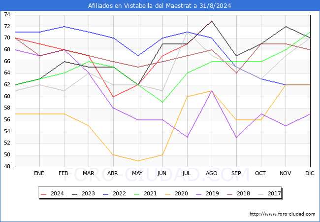 Evolucin Afiliados a la Seguridad Social para el Municipio de Vistabella del Maestrat hasta Agosto del 2024.