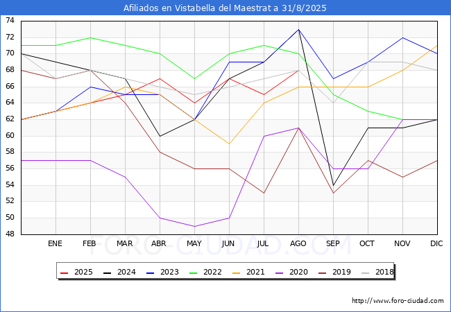 Evolucin Afiliados a la Seguridad Social para el Municipio de Vistabella del Maestrat hasta Agosto del 2025.