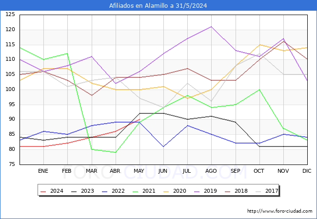 Evolucin Afiliados a la Seguridad Social para el Municipio de Alamillo hasta Mayo del 2024.