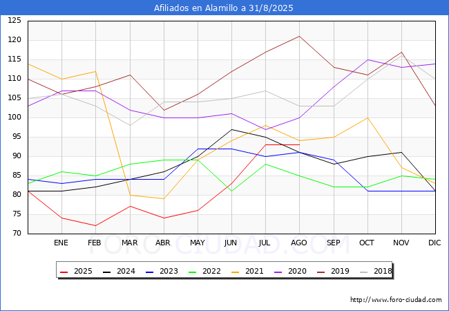 Evoluci�n Afiliados a la Seguridad Social para el Municipio de Alamillo hasta Agosto del 2025.