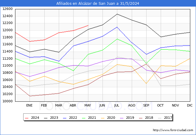 Evolucin Afiliados a la Seguridad Social para el Municipio de Alczar de San Juan hasta Mayo del 2024.