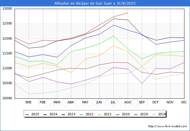 Evolucin Afiliados a la Seguridad Social para el Municipio de Alczar de San Juan hasta Agosto del 2025.