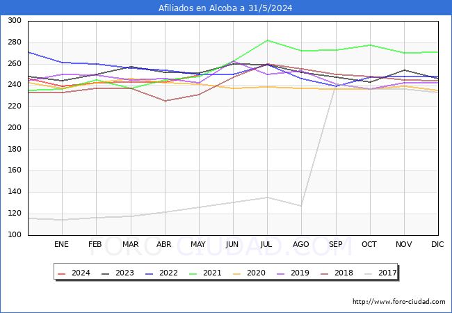Evolucin Afiliados a la Seguridad Social para el Municipio de Alcoba hasta Mayo del 2024.
