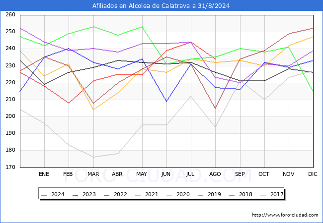 Evolucin Afiliados a la Seguridad Social para el Municipio de Alcolea de Calatrava hasta Agosto del 2024.