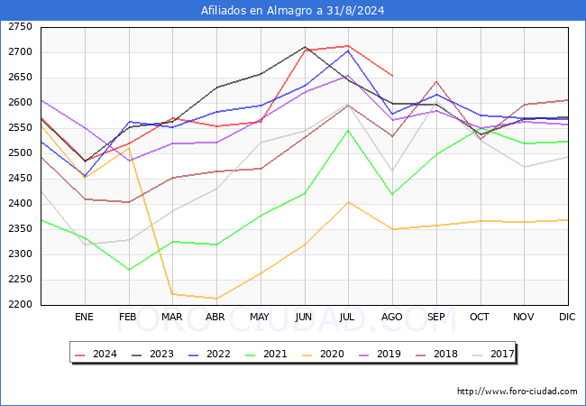 Evolucin Afiliados a la Seguridad Social para el Municipio de Almagro hasta Agosto del 2024.