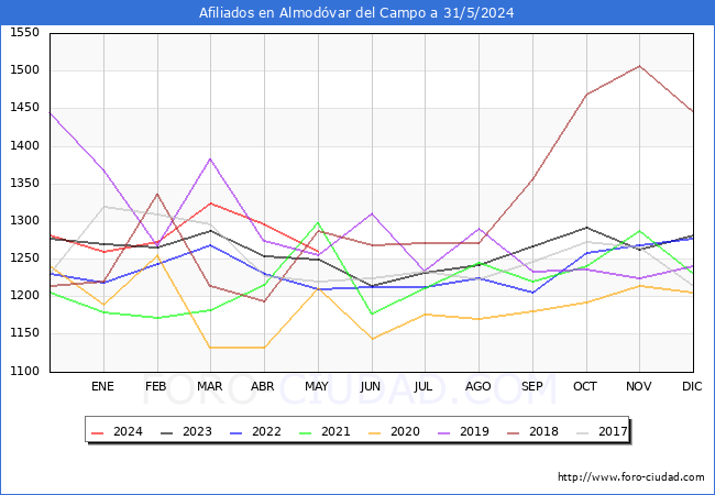 Evolucin Afiliados a la Seguridad Social para el Municipio de Almodvar del Campo hasta Mayo del 2024.