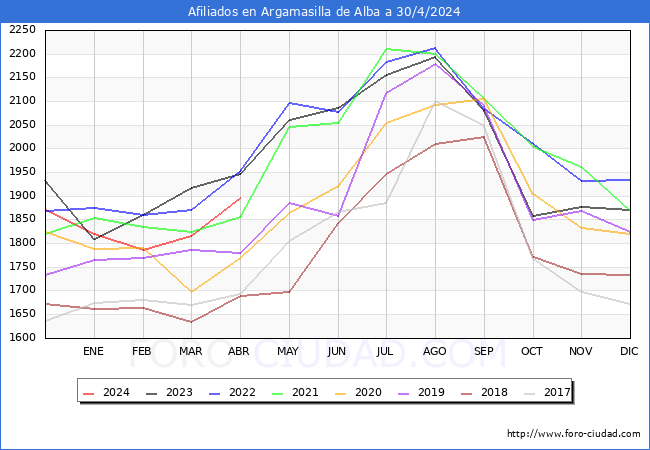 Evolucin Afiliados a la Seguridad Social para el Municipio de Argamasilla de Alba hasta Abril del 2024.