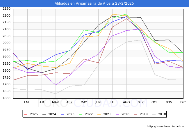 Evolucin Afiliados a la Seguridad Social para el Municipio de Argamasilla de Alba hasta Febrero del 2025.