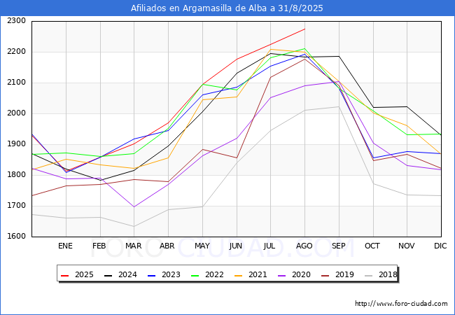 Evolucin Afiliados a la Seguridad Social para el Municipio de Argamasilla de Alba hasta Agosto del 2025.
