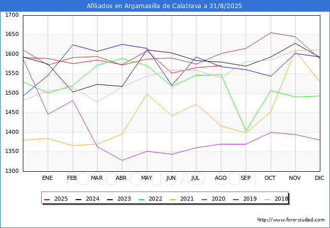 Evolucin Afiliados a la Seguridad Social para el Municipio de Argamasilla de Calatrava hasta Agosto del 2025.