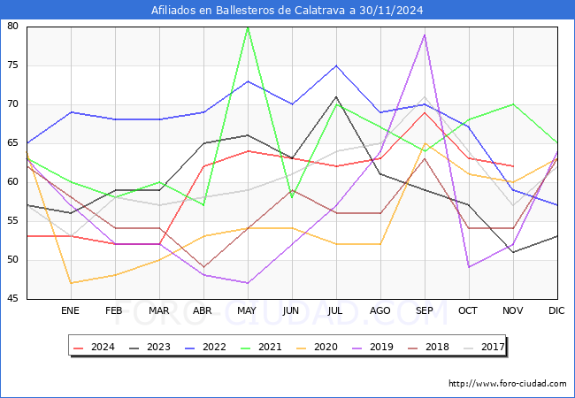Evolucin Afiliados a la Seguridad Social para el Municipio de Ballesteros de Calatrava hasta Noviembre del 2024.