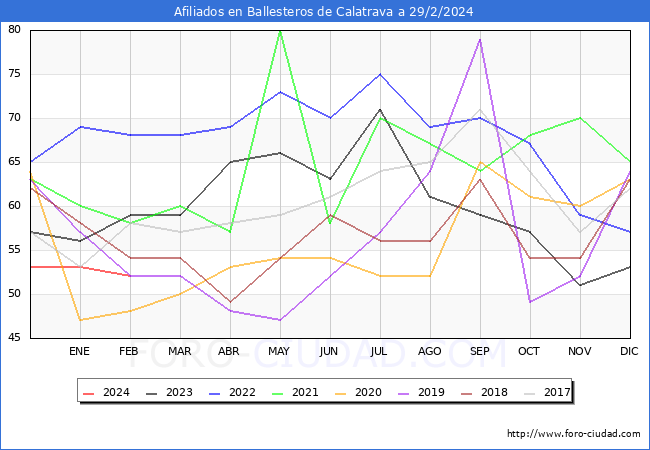 Evolucin Afiliados a la Seguridad Social para el Municipio de Ballesteros de Calatrava hasta Febrero del 2024.