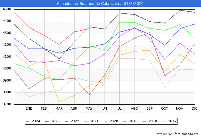 Evolucin Afiliados a la Seguridad Social para el Municipio de Bolaos de Calatrava hasta Mayo del 2024.