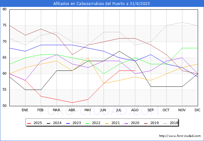 Evolucin Afiliados a la Seguridad Social para el Municipio de Cabezarrubias del Puerto hasta Agosto del 2025.