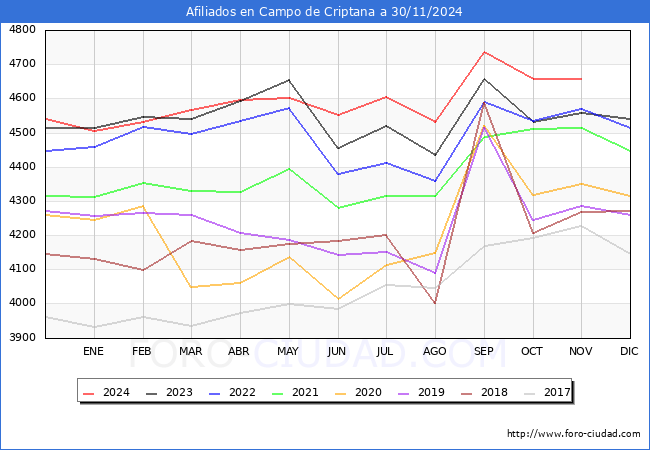 Evolucin Afiliados a la Seguridad Social para el Municipio de Campo de Criptana hasta Noviembre del 2024.