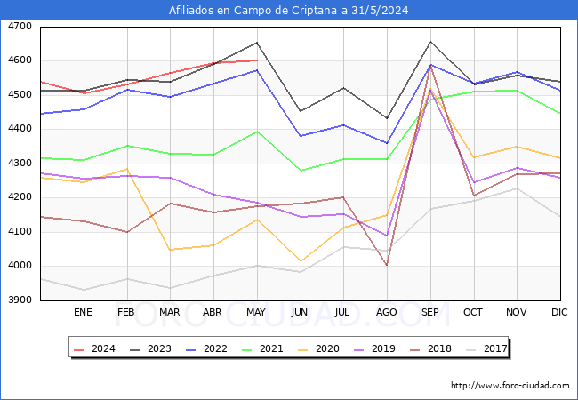 Evolucin Afiliados a la Seguridad Social para el Municipio de Campo de Criptana hasta Mayo del 2024.
