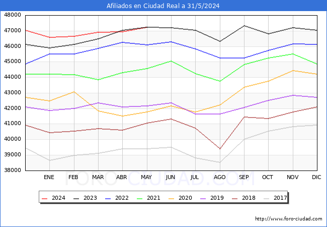 Evolucin Afiliados a la Seguridad Social para el Municipio de Ciudad Real hasta Mayo del 2024.