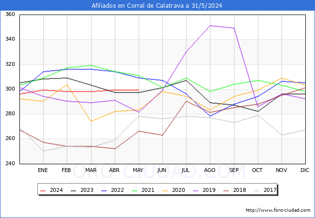 Evolucin Afiliados a la Seguridad Social para el Municipio de Corral de Calatrava hasta Mayo del 2024.