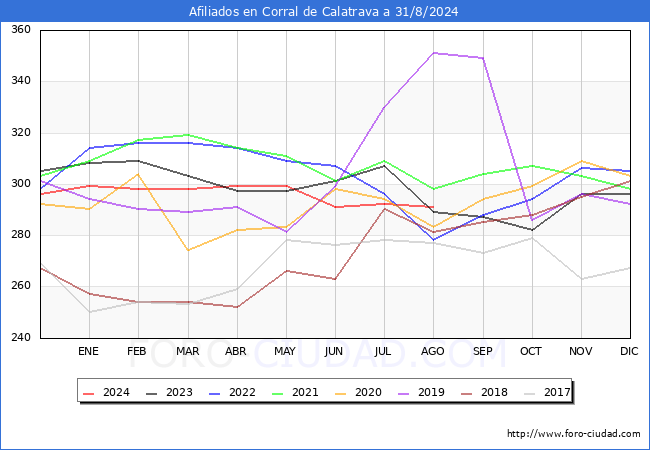 Evolucin Afiliados a la Seguridad Social para el Municipio de Corral de Calatrava hasta Agosto del 2024.