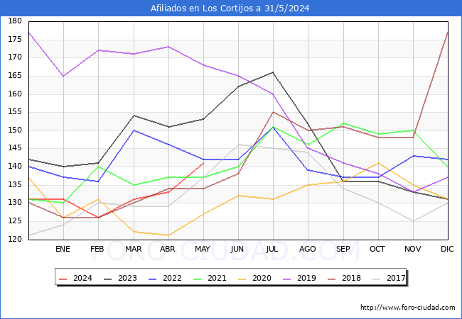 Evolucin Afiliados a la Seguridad Social para el Municipio de Los Cortijos hasta Mayo del 2024.