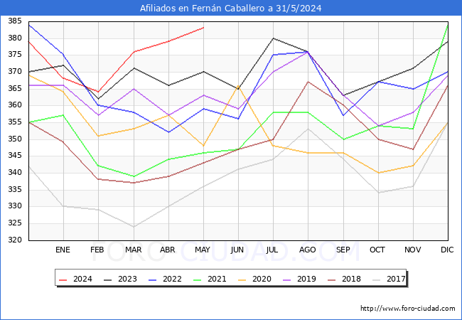Evolucin Afiliados a la Seguridad Social para el Municipio de Fernn Caballero hasta Mayo del 2024.