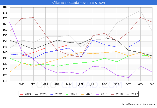 Evolucin Afiliados a la Seguridad Social para el Municipio de Guadalmez hasta Mayo del 2024.
