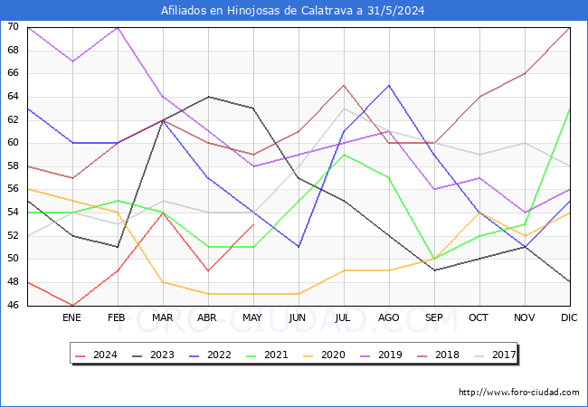 Evolucin Afiliados a la Seguridad Social para el Municipio de Hinojosas de Calatrava hasta Mayo del 2024.