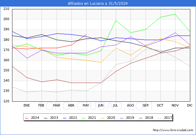 Evolucin Afiliados a la Seguridad Social para el Municipio de Luciana hasta Mayo del 2024.