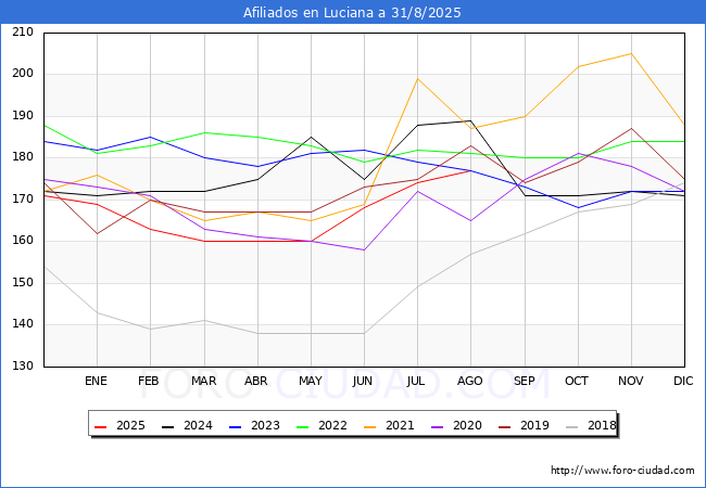Evolucin Afiliados a la Seguridad Social para el Municipio de Luciana hasta Agosto del 2025.