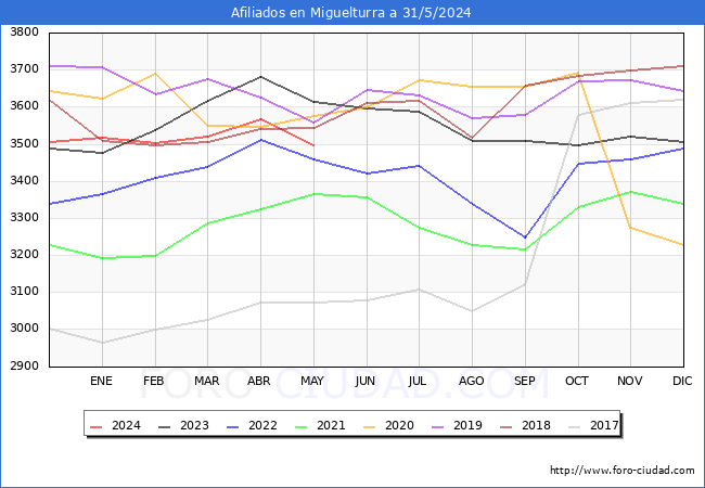 Evolucin Afiliados a la Seguridad Social para el Municipio de Miguelturra hasta Mayo del 2024.