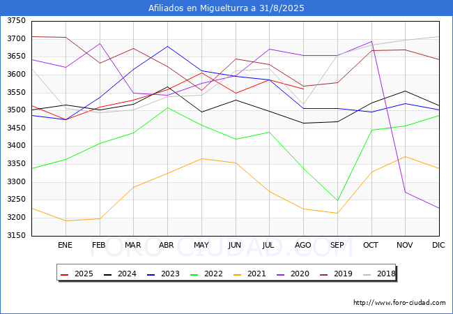 Evoluci�n Afiliados a la Seguridad Social para el Municipio de Miguelturra hasta Agosto del 2025.