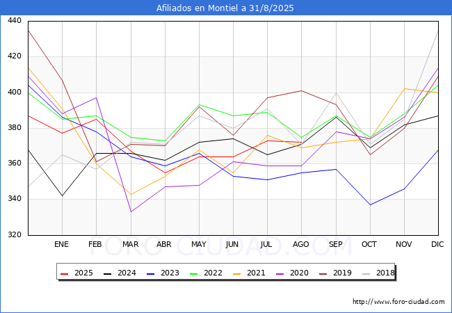 Evoluci�n Afiliados a la Seguridad Social para el Municipio de Montiel hasta Agosto del 2025.