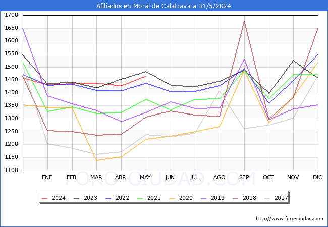 Evolucin Afiliados a la Seguridad Social para el Municipio de Moral de Calatrava hasta Mayo del 2024.