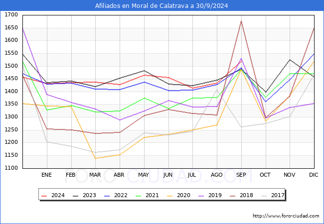 Evolucin Afiliados a la Seguridad Social para el Municipio de Moral de Calatrava hasta Septiembre del 2024.