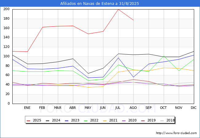 Evoluci�n Afiliados a la Seguridad Social para el Municipio de Navas de Estena hasta Agosto del 2025.