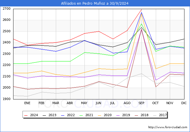 Evolucin Afiliados a la Seguridad Social para el Municipio de Pedro Muoz hasta Septiembre del 2024.