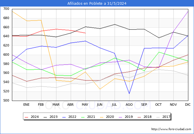 Evolucin Afiliados a la Seguridad Social para el Municipio de Poblete hasta Mayo del 2024.