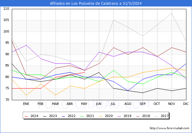 Evolucin Afiliados a la Seguridad Social para el Municipio de Los Pozuelos de Calatrava hasta Mayo del 2024.