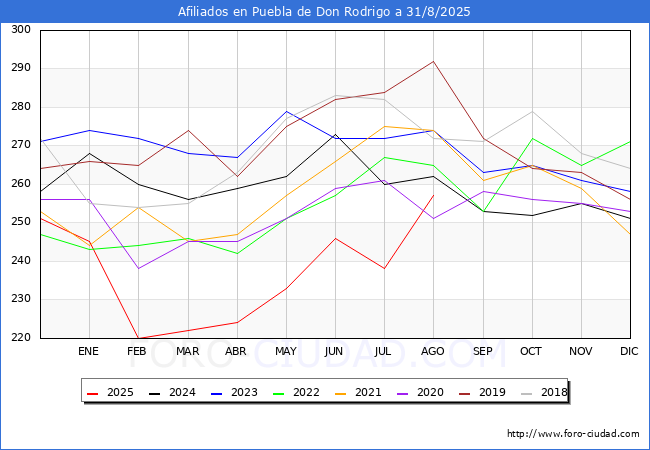 Evolucin Afiliados a la Seguridad Social para el Municipio de Puebla de Don Rodrigo hasta Agosto del 2025.