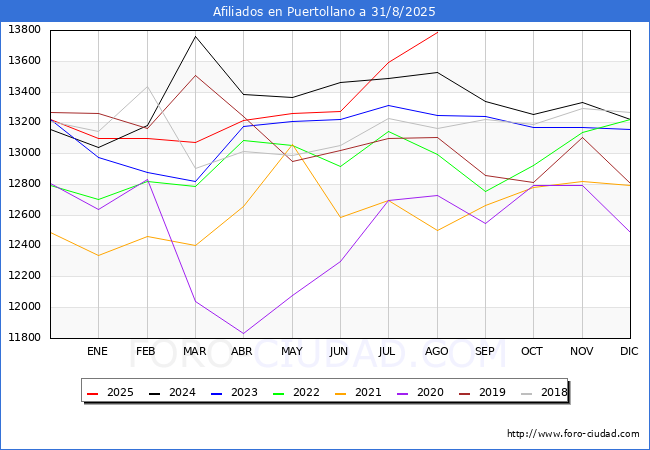 Evoluci�n Afiliados a la Seguridad Social para el Municipio de Puertollano hasta Agosto del 2025.