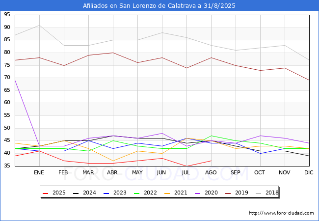 Evoluci�n Afiliados a la Seguridad Social para el Municipio de San Lorenzo de Calatrava hasta Agosto del 2025.