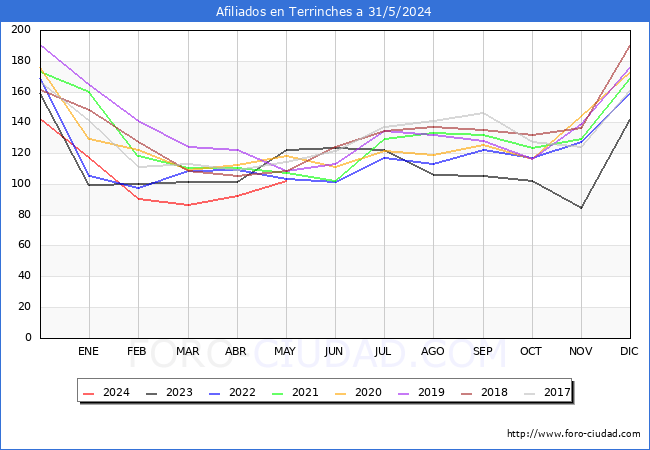 Evolucin Afiliados a la Seguridad Social para el Municipio de Terrinches hasta Mayo del 2024.