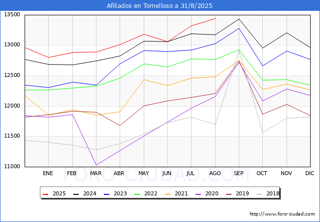 Evoluci�n Afiliados a la Seguridad Social para el Municipio de Tomelloso hasta Agosto del 2025.