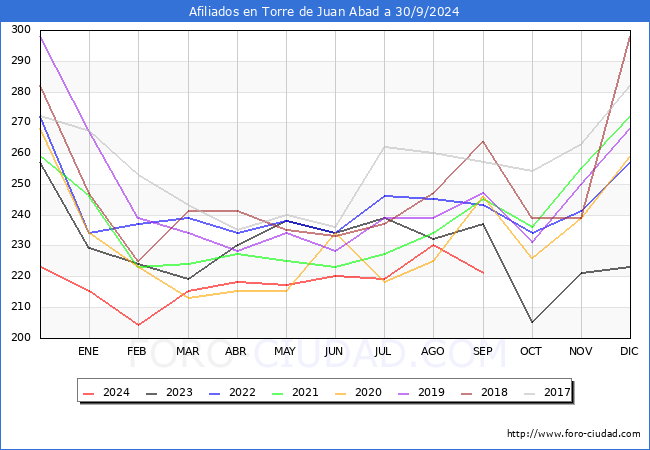 Evolucin Afiliados a la Seguridad Social para el Municipio de Torre de Juan Abad hasta Septiembre del 2024.