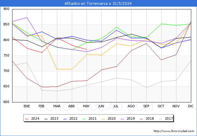 Evolucin Afiliados a la Seguridad Social para el Municipio de Torrenueva hasta Mayo del 2024.